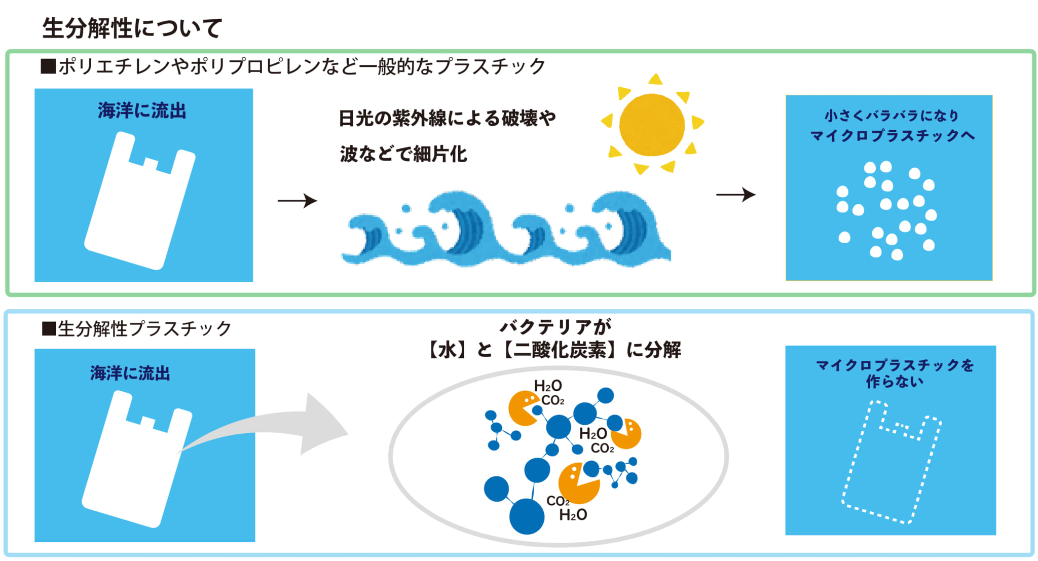 バイオプラスチックとは？生分解性プラスチックとの違いは？ - ポリショップ 公式ブログ